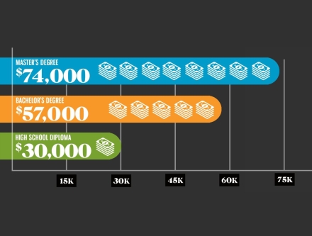 Bar graph with information on salary increases